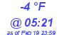 Milwaukee Weather Dewpoint High Low Today