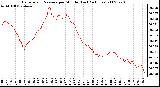 Milwaukee Weather Barometric Pressure per Minute (Last 24 Hours)