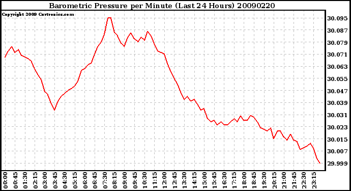 Milwaukee Weather Barometric Pressure per Minute (Last 24 Hours)