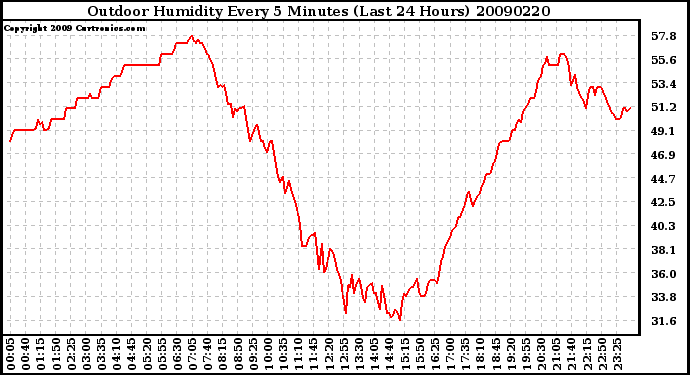 Milwaukee Weather Outdoor Humidity Every 5 Minutes (Last 24 Hours)