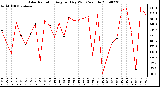 Milwaukee Weather Solar Radiation Avg per Day W/m2/minute