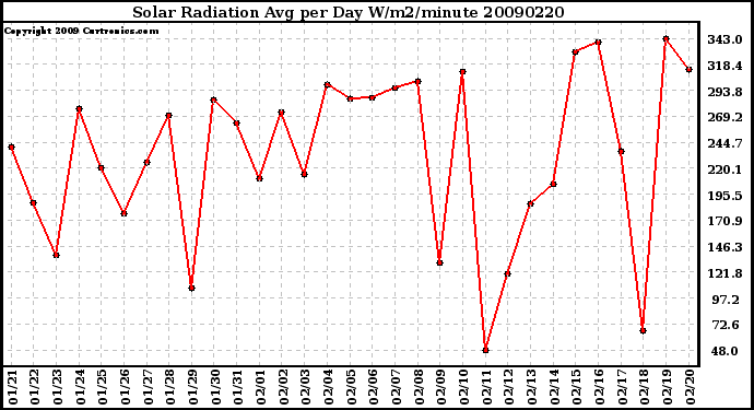 Milwaukee Weather Solar Radiation Avg per Day W/m2/minute