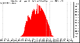 Milwaukee Weather Solar Radiation per Minute W/m2 (Last 24 Hours)