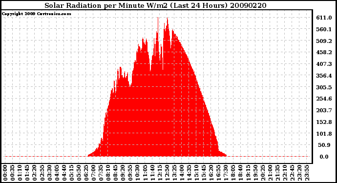 Milwaukee Weather Solar Radiation per Minute W/m2 (Last 24 Hours)