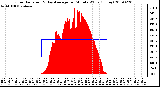 Milwaukee Weather Solar Radiation & Day Average per Minute W/m2 (Today)