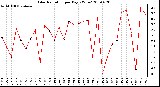 Milwaukee Weather Solar Radiation per Day KW/m2