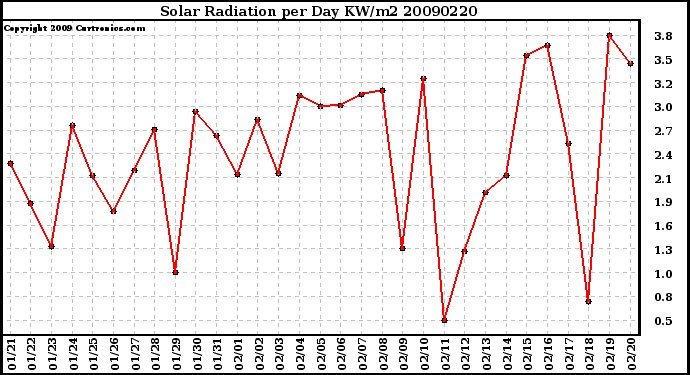 Milwaukee Weather Solar Radiation per Day KW/m2