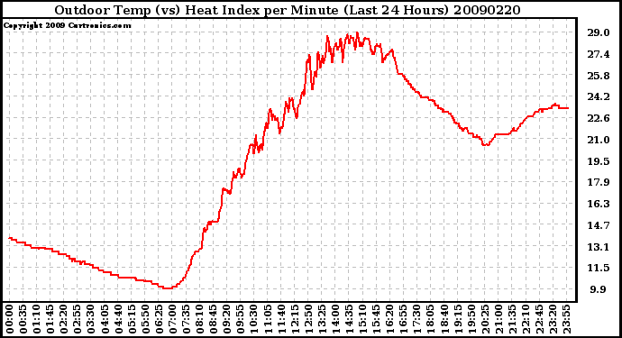 Milwaukee Weather Outdoor Temp (vs) Heat Index per Minute (Last 24 Hours)