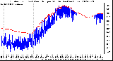 Milwaukee Weather Outdoor Temp (vs) Wind Chill per Minute (Last 24 Hours)