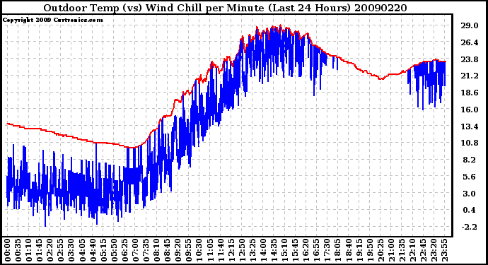 Milwaukee Weather Outdoor Temp (vs) Wind Chill per Minute (Last 24 Hours)