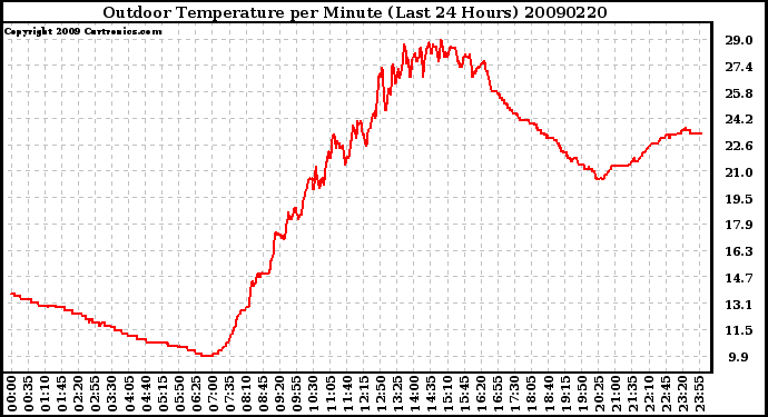 Milwaukee Weather Outdoor Temperature per Minute (Last 24 Hours)