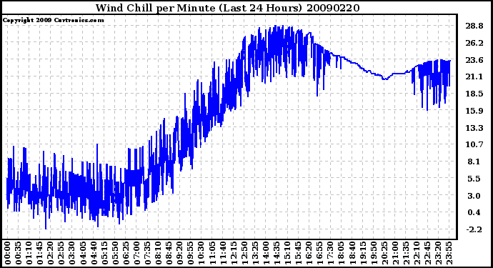 Milwaukee Weather Wind Chill per Minute (Last 24 Hours)