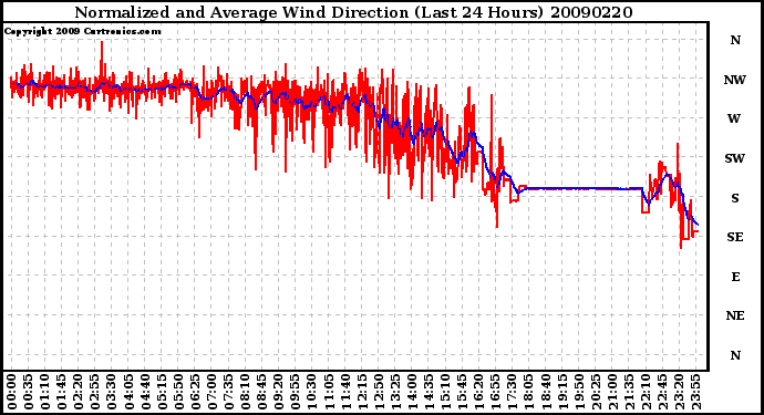 Milwaukee Weather Normalized and Average Wind Direction (Last 24 Hours)