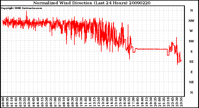 Milwaukee Weather Normalized Wind Direction (Last 24 Hours)