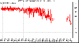 Milwaukee Weather Wind Direction (Last 24 Hours)