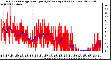 Milwaukee Weather Actual and Average Wind Speed by Minute mph (Last 24 Hours)