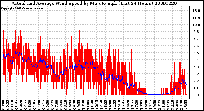 Milwaukee Weather Actual and Average Wind Speed by Minute mph (Last 24 Hours)