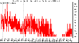 Milwaukee Weather Wind Speed by Minute mph (Last 24 Hours)