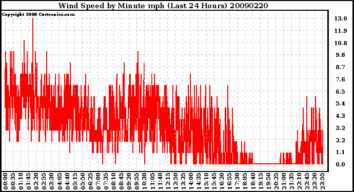 Milwaukee Weather Wind Speed by Minute mph (Last 24 Hours)