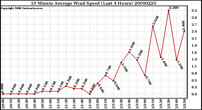 Milwaukee Weather 10 Minute Average Wind Speed (Last 4 Hours)