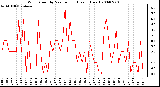 Milwaukee Weather Wind Speed by Minute mph (Last 1 Hour)