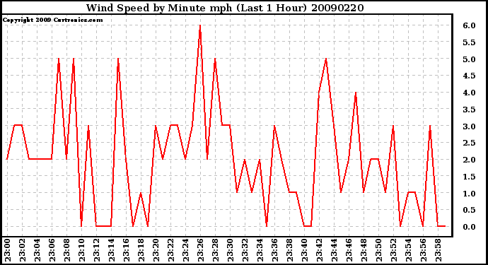 Milwaukee Weather Wind Speed by Minute mph (Last 1 Hour)