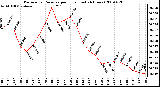 Milwaukee Weather Barometric Pressure per Hour (Last 24 Hours)