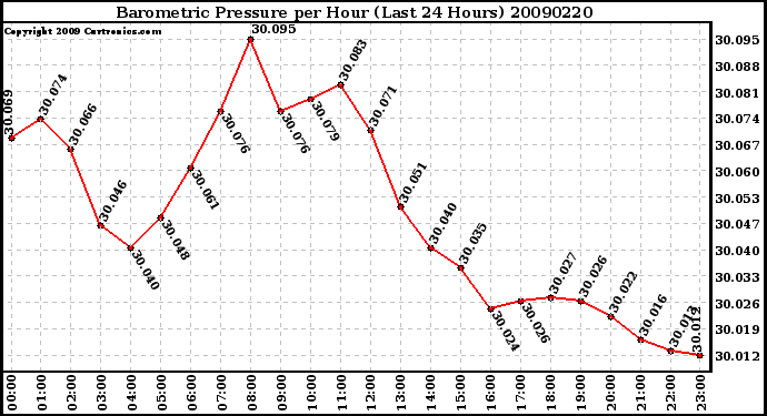 Milwaukee Weather Barometric Pressure per Hour (Last 24 Hours)