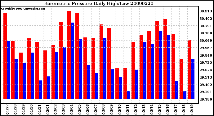 Milwaukee Weather Barometric Pressure Daily High/Low