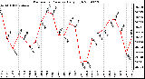 Milwaukee Weather Barometric Pressure Daily High