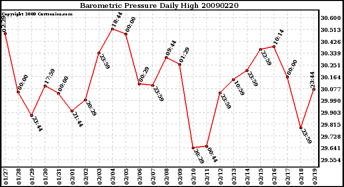 Milwaukee Weather Barometric Pressure Daily High