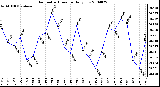 Milwaukee Weather Barometric Pressure Daily Low