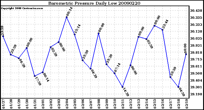 Milwaukee Weather Barometric Pressure Daily Low