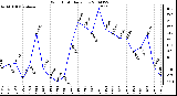 Milwaukee Weather Wind Chill Daily Low