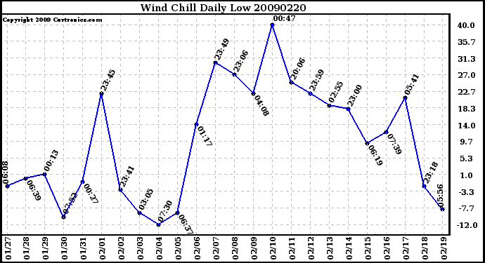 Milwaukee Weather Wind Chill Daily Low