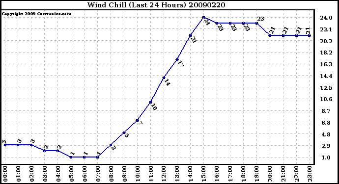 Milwaukee Weather Wind Chill (Last 24 Hours)