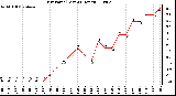 Milwaukee Weather Dew Point (Last 24 Hours)