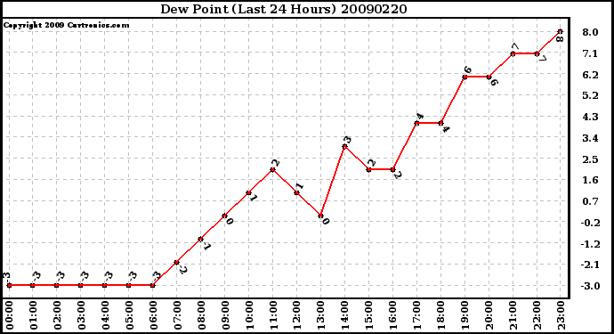 Milwaukee Weather Dew Point (Last 24 Hours)