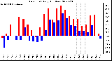 Milwaukee Weather Dew Point Daily High/Low