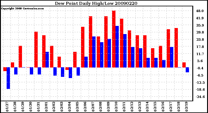 Milwaukee Weather Dew Point Daily High/Low