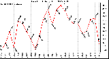 Milwaukee Weather Dew Point Daily High