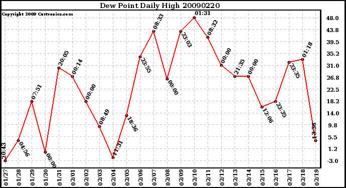 Milwaukee Weather Dew Point Daily High