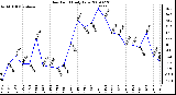 Milwaukee Weather Dew Point Daily Low