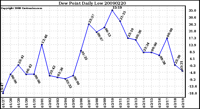 Milwaukee Weather Dew Point Daily Low