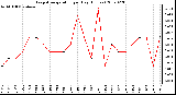 Milwaukee Weather Evapotranspiration per Day (Inches)