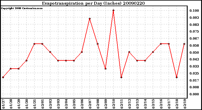 Milwaukee Weather Evapotranspiration per Day (Inches)