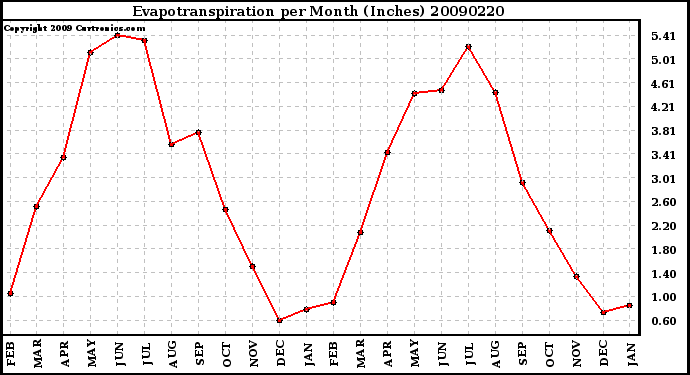 Milwaukee Weather Evapotranspiration per Month (Inches)