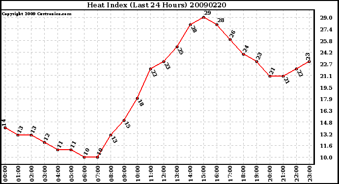 Milwaukee Weather Heat Index (Last 24 Hours)