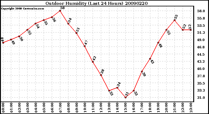 Milwaukee Weather Outdoor Humidity (Last 24 Hours)