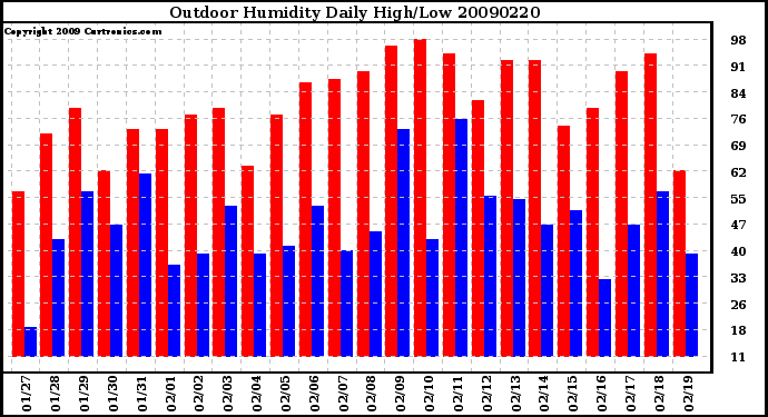 Milwaukee Weather Outdoor Humidity Daily High/Low